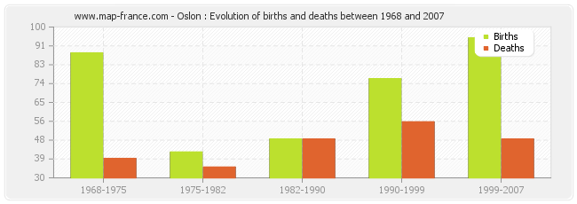 Oslon : Evolution of births and deaths between 1968 and 2007