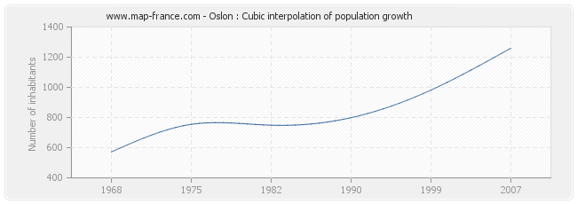 Oslon : Cubic interpolation of population growth