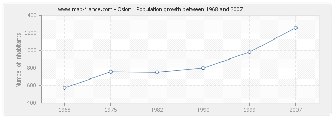 Population Oslon