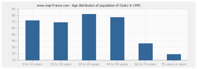 Age distribution of population of Oudry in 1999