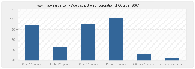 Age distribution of population of Oudry in 2007