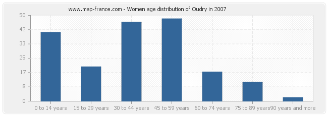 Women age distribution of Oudry in 2007