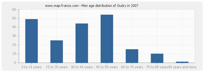 Men age distribution of Oudry in 2007