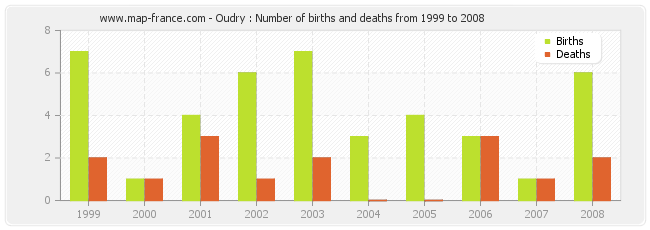 Oudry : Number of births and deaths from 1999 to 2008