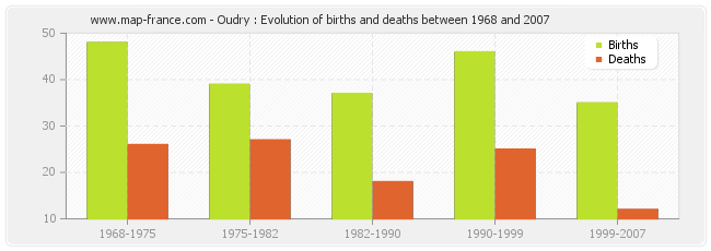 Oudry : Evolution of births and deaths between 1968 and 2007