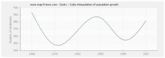 Oudry : Cubic interpolation of population growth