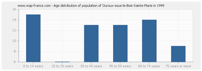 Age distribution of population of Ouroux-sous-le-Bois-Sainte-Marie in 1999