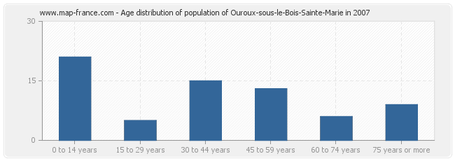 Age distribution of population of Ouroux-sous-le-Bois-Sainte-Marie in 2007