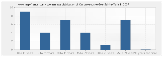 Women age distribution of Ouroux-sous-le-Bois-Sainte-Marie in 2007
