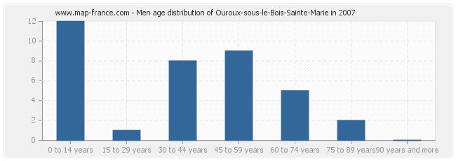 Men age distribution of Ouroux-sous-le-Bois-Sainte-Marie in 2007