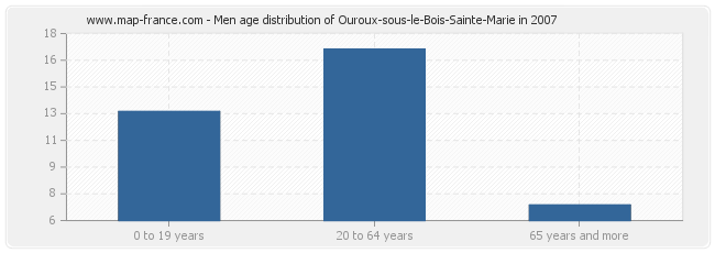 Men age distribution of Ouroux-sous-le-Bois-Sainte-Marie in 2007