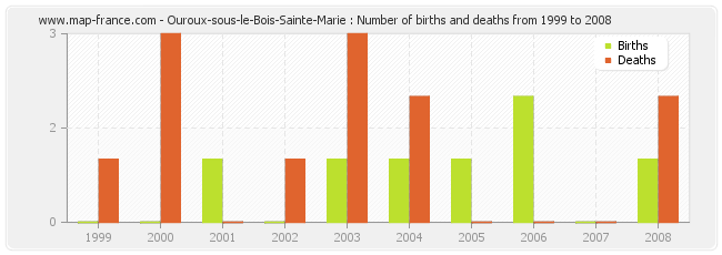 Ouroux-sous-le-Bois-Sainte-Marie : Number of births and deaths from 1999 to 2008