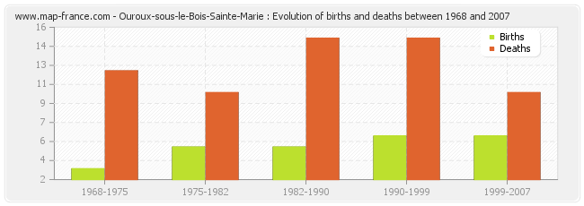 Ouroux-sous-le-Bois-Sainte-Marie : Evolution of births and deaths between 1968 and 2007