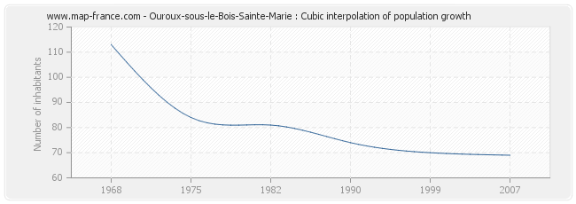 Ouroux-sous-le-Bois-Sainte-Marie : Cubic interpolation of population growth