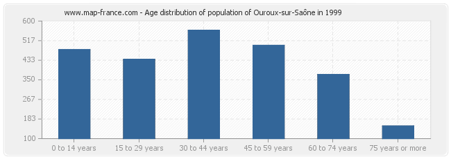 Age distribution of population of Ouroux-sur-Saône in 1999