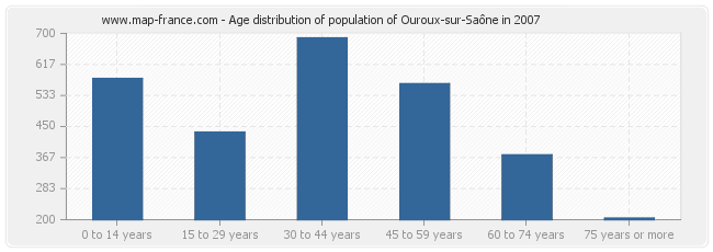 Age distribution of population of Ouroux-sur-Saône in 2007