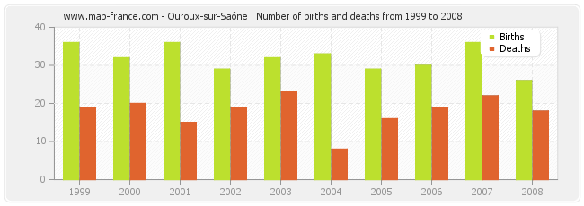 Ouroux-sur-Saône : Number of births and deaths from 1999 to 2008
