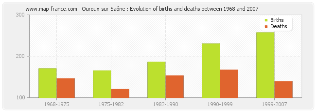Ouroux-sur-Saône : Evolution of births and deaths between 1968 and 2007