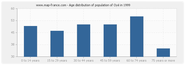 Age distribution of population of Oyé in 1999