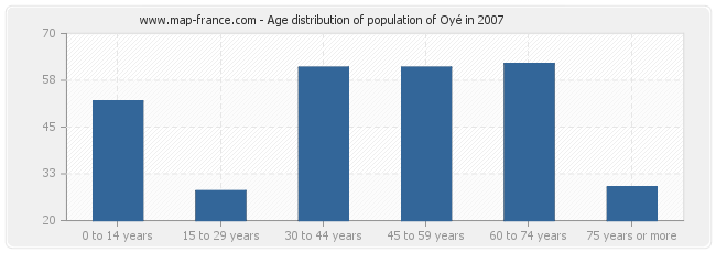 Age distribution of population of Oyé in 2007