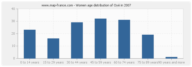 Women age distribution of Oyé in 2007