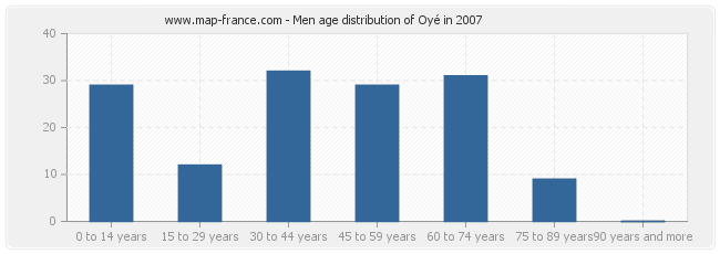 Men age distribution of Oyé in 2007