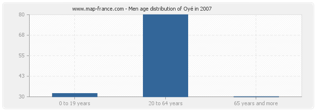 Men age distribution of Oyé in 2007
