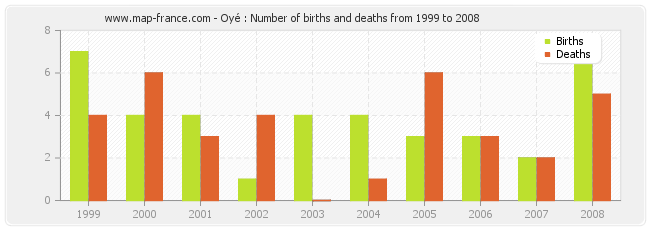 Oyé : Number of births and deaths from 1999 to 2008