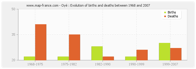 Oyé : Evolution of births and deaths between 1968 and 2007