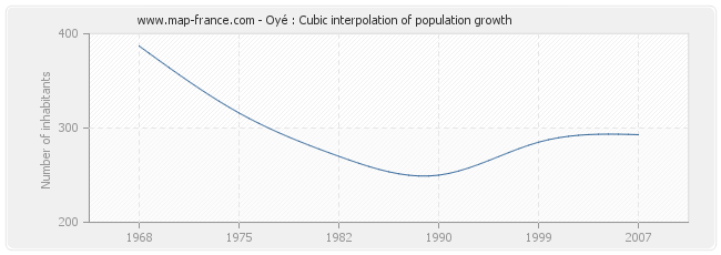 Oyé : Cubic interpolation of population growth