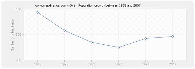 Population Oyé