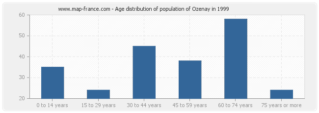 Age distribution of population of Ozenay in 1999