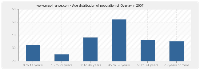 Age distribution of population of Ozenay in 2007