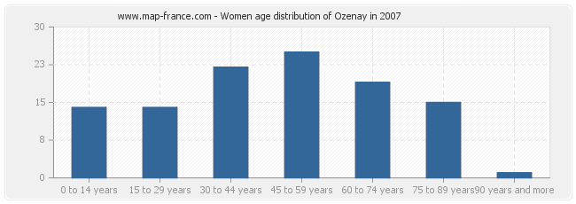 Women age distribution of Ozenay in 2007