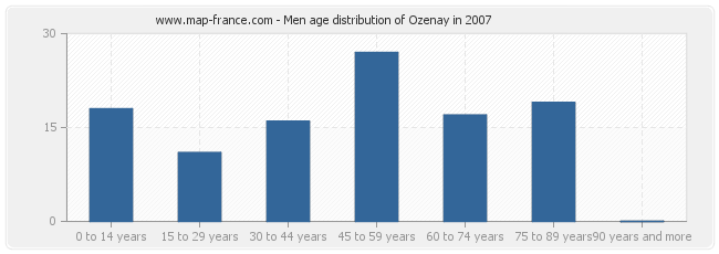 Men age distribution of Ozenay in 2007