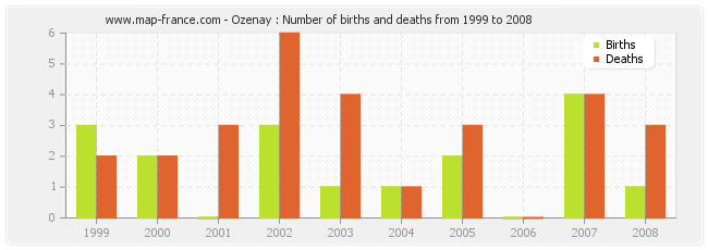 Ozenay : Number of births and deaths from 1999 to 2008