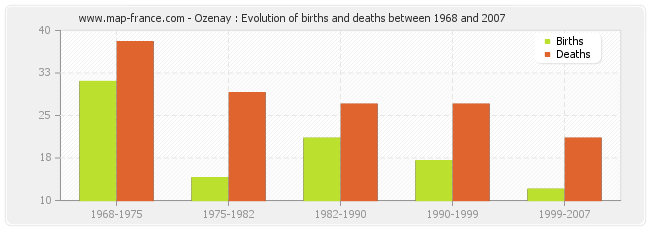 Ozenay : Evolution of births and deaths between 1968 and 2007