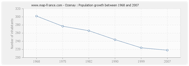 Population Ozenay