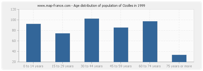 Age distribution of population of Ozolles in 1999