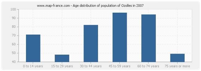 Age distribution of population of Ozolles in 2007