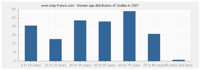 Women age distribution of Ozolles in 2007