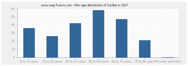 Men age distribution of Ozolles in 2007