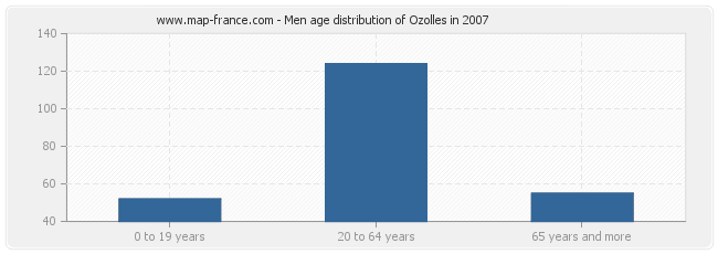 Men age distribution of Ozolles in 2007
