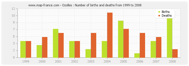 Ozolles : Number of births and deaths from 1999 to 2008