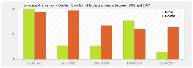 Ozolles : Evolution of births and deaths between 1968 and 2007