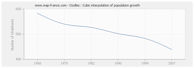 Ozolles : Cubic interpolation of population growth