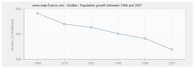 Population Ozolles