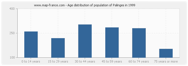 Age distribution of population of Palinges in 1999