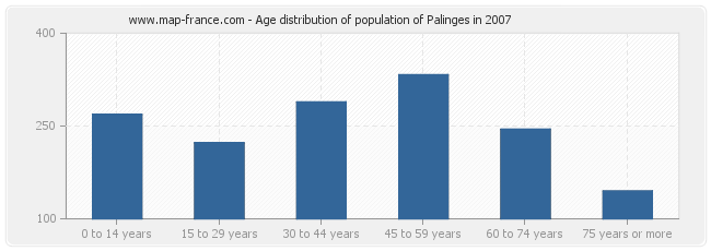 Age distribution of population of Palinges in 2007