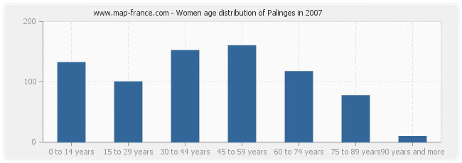 Women age distribution of Palinges in 2007